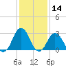Duck tide chart for Tuesday, January 14, 2025