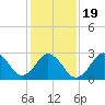 Duck tide chart for Sunday, January 19, 2025