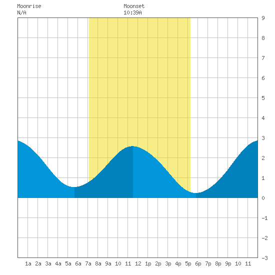 Duck tide chart for Monday, January 20, 2025