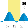 Duck tide chart for Thursday, January 30, 2025