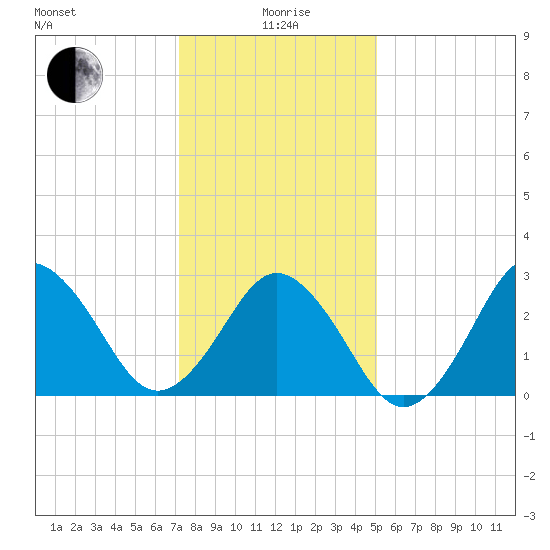 Duck tide chart for Monday, January 6, 2025