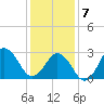 Duck tide chart for Tuesday, January 7, 2025