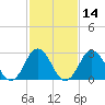 Duck tide chart for Friday, February 14, 2025