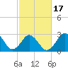 Duck tide chart for Monday, February 17, 2025