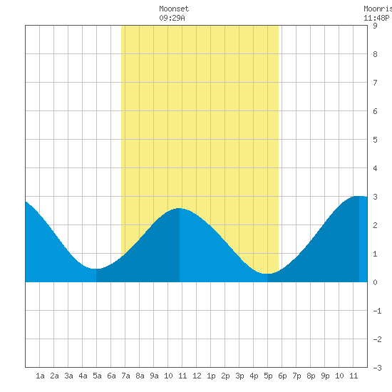 Duck tide chart for Tuesday, February 18, 2025