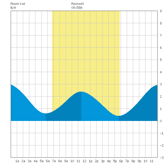 Duck tide chart for Wednesday, February 19, 2025