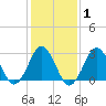Duck tide chart for Saturday, February 1, 2025