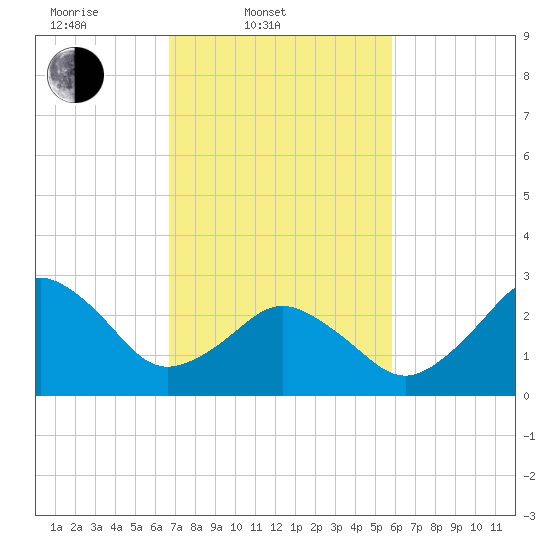 Duck tide chart for Thursday, February 20, 2025