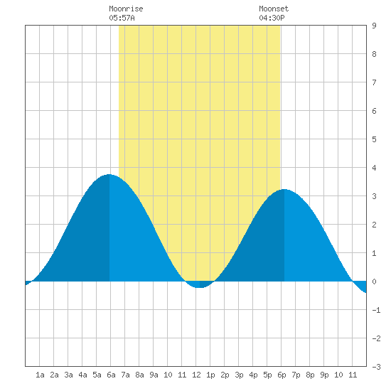 Duck tide chart for Wednesday, February 26, 2025