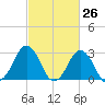 Duck tide chart for Wednesday, February 26, 2025