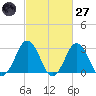 Duck tide chart for Thursday, February 27, 2025
