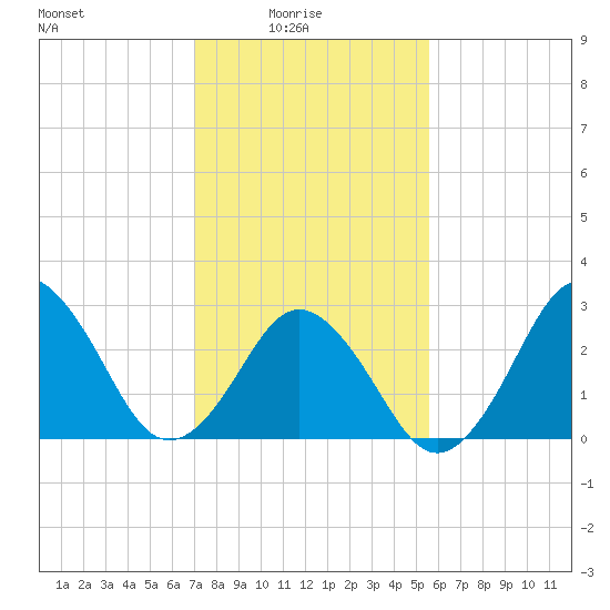 Duck tide chart for Tuesday, February 4, 2025