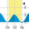 Duck tide chart for Tuesday, February 4, 2025