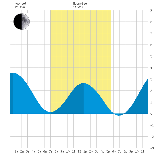 Duck tide chart for Wednesday, February 5, 2025