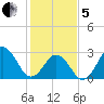 Duck tide chart for Wednesday, February 5, 2025