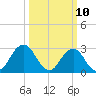 Duck tide chart for Monday, March 10, 2025