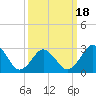Duck tide chart for Tuesday, March 18, 2025