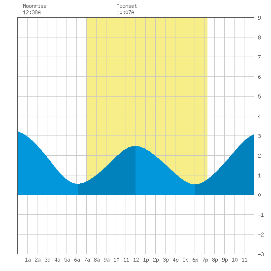 Duck tide chart for Thursday, March 20, 2025