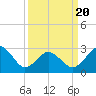 Duck tide chart for Thursday, March 20, 2025