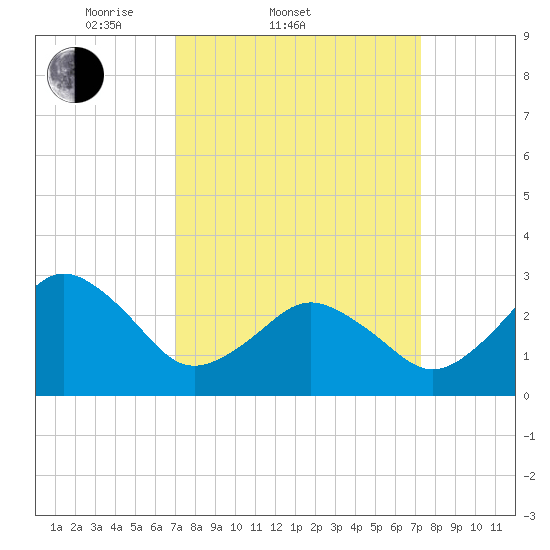 Duck tide chart for Saturday, March 22, 2025