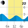 Duck tide chart for Saturday, March 22, 2025