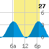 Duck tide chart for Thursday, March 27, 2025