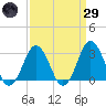 Duck tide chart for Saturday, March 29, 2025