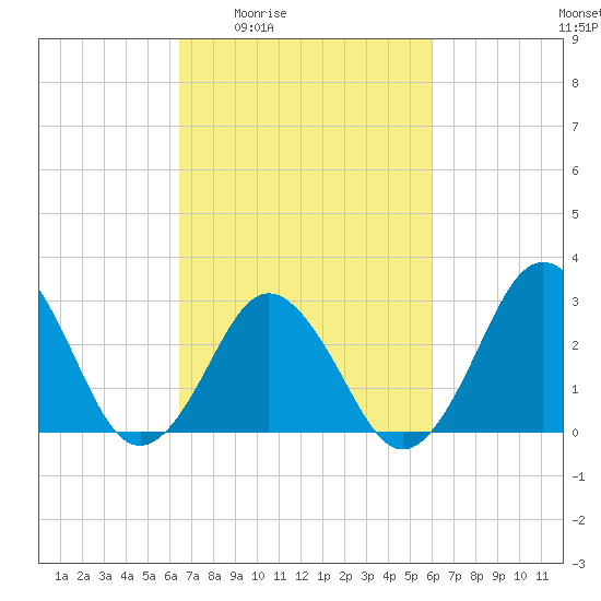 Duck tide chart for Tuesday, March 4, 2025