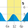 Duck tide chart for Wednesday, March 5, 2025