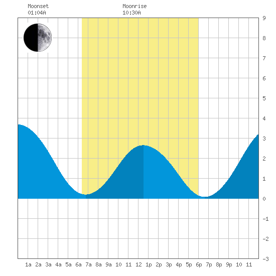 Duck tide chart for Thursday, March 6, 2025