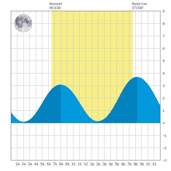Duck tide chart for Saturday, April 12, 2025