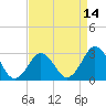 Duck tide chart for Monday, April 14, 2025