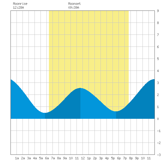 Duck tide chart for Friday, April 18, 2025