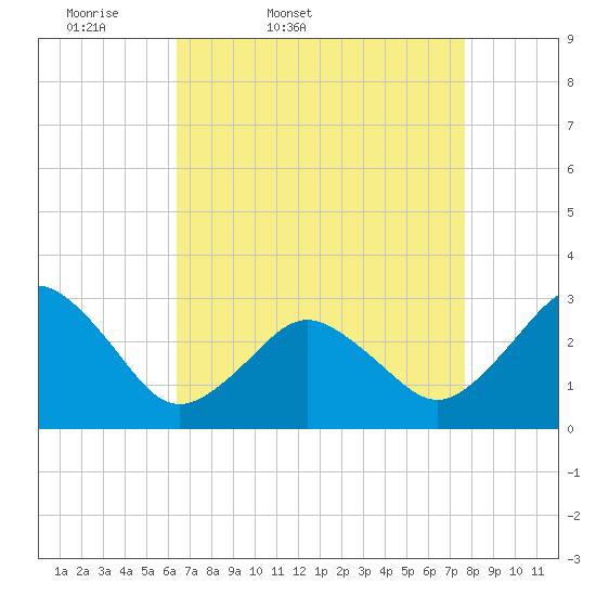 Duck tide chart for Saturday, April 19, 2025