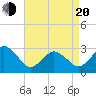 Duck tide chart for Sunday, April 20, 2025