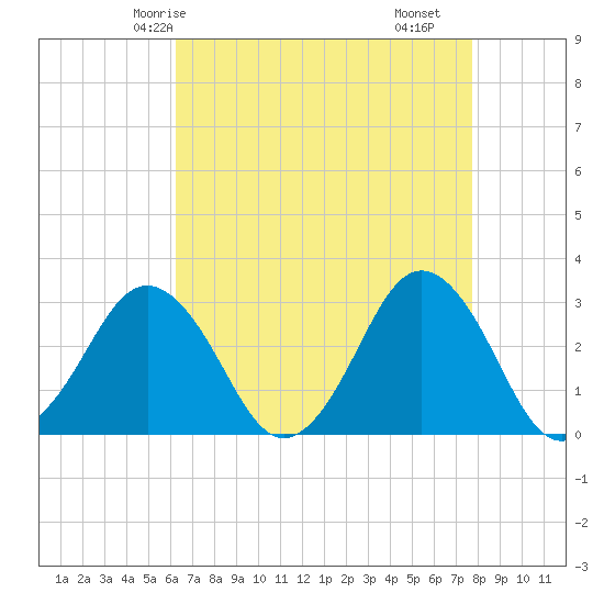 Duck tide chart for Thursday, April 24, 2025
