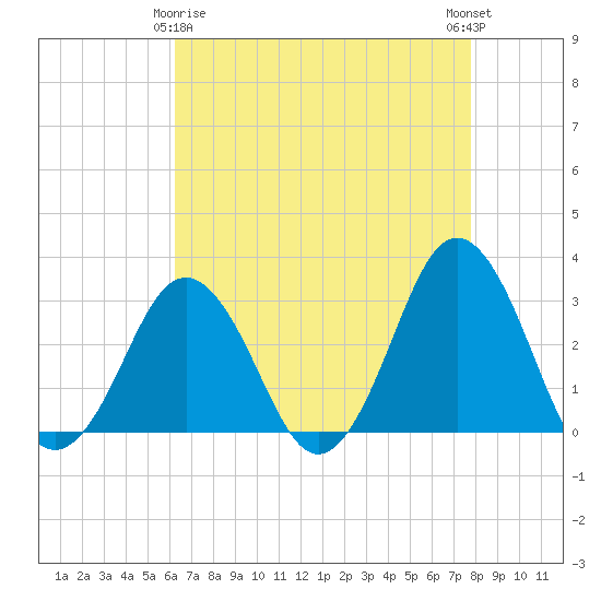 Duck tide chart for Saturday, April 26, 2025