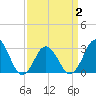 Duck tide chart for Wednesday, April 2, 2025