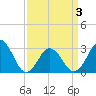 Duck tide chart for Thursday, April 3, 2025