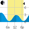 Duck tide chart for Friday, April 4, 2025