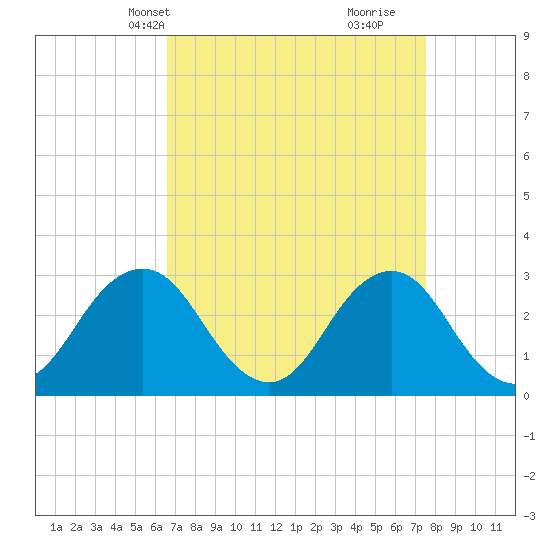 Duck tide chart for Tuesday, April 8, 2025