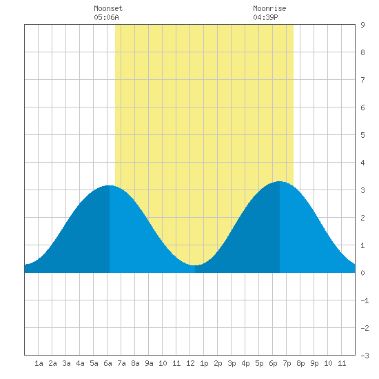 Duck tide chart for Wednesday, April 9, 2025