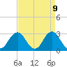 Duck tide chart for Wednesday, April 9, 2025