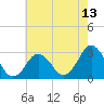 Duck tide chart for Tuesday, May 13, 2025