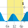 Duck tide chart for Thursday, May 1, 2025