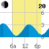 Duck tide chart for Tuesday, May 20, 2025