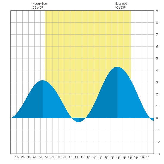 Duck tide chart for Saturday, May 24, 2025
