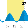 Duck tide chart for Tuesday, May 27, 2025