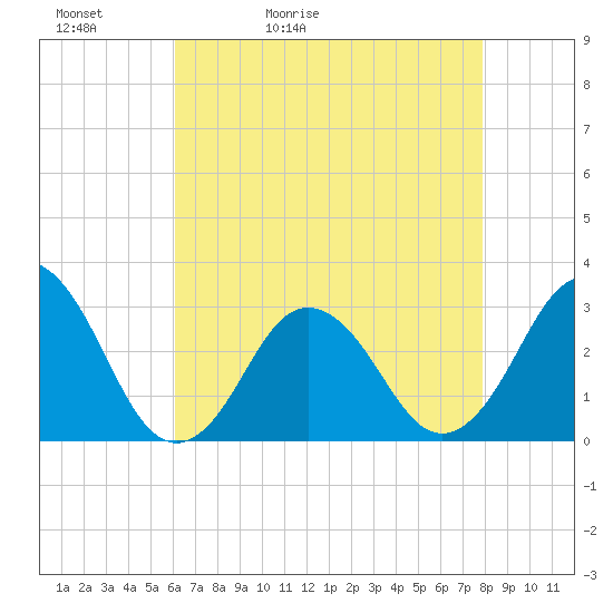 Duck tide chart for Friday, May 2, 2025