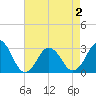 Duck tide chart for Friday, May 2, 2025